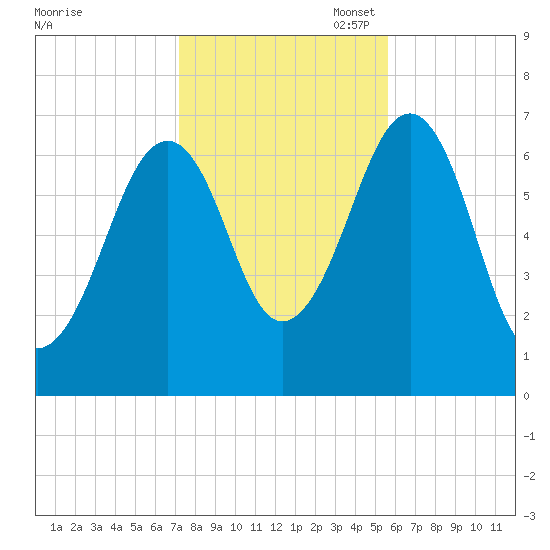 Atlantic Heights tide chart for Friday, October 29, 2021