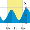 Atlantic Heights tide chart for Saturday, October 2, 2021