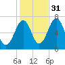 Atlantic Heights tide chart for Sunday, October 31, 2021