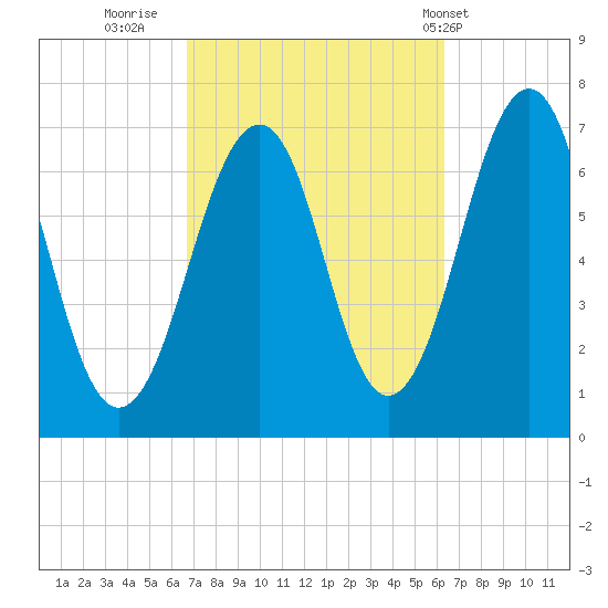 Atlantic Heights tide chart for Sunday, October 3, 2021