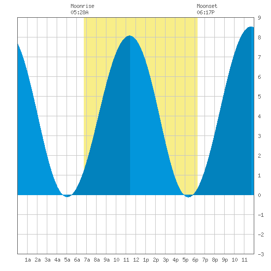 Atlantic Heights tide chart for Tuesday, October 5, 2021
