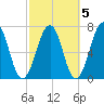 Atlantic Heights tide chart for Tuesday, October 5, 2021