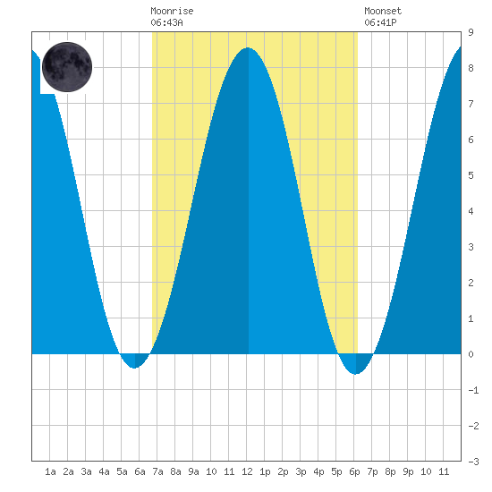 Atlantic Heights tide chart for Wednesday, October 6, 2021
