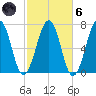 Atlantic Heights tide chart for Wednesday, October 6, 2021