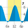 Atlantic Heights tide chart for Thursday, October 7, 2021