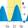 Atlantic Heights tide chart for Saturday, October 9, 2021