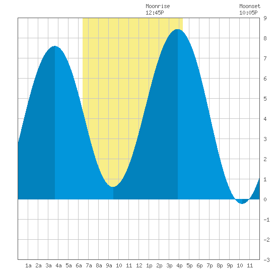 Atlantic Heights tide chart for Wednesday, November 10, 2021