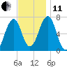 Atlantic Heights tide chart for Thursday, November 11, 2021