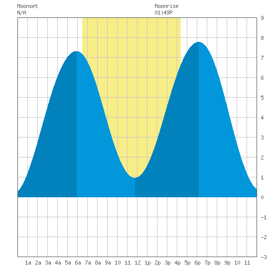 Atlantic Heights tide chart for Friday, November 12, 2021
