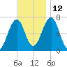 Atlantic Heights tide chart for Friday, November 12, 2021