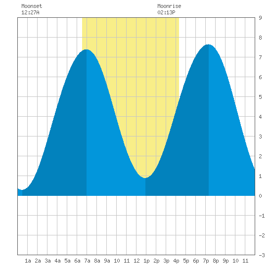 Atlantic Heights tide chart for Saturday, November 13, 2021