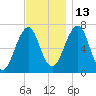 Atlantic Heights tide chart for Saturday, November 13, 2021