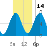 Atlantic Heights tide chart for Sunday, November 14, 2021