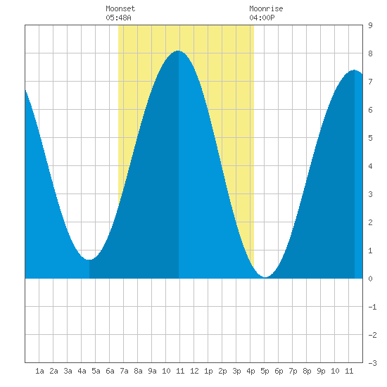 Atlantic Heights tide chart for Thursday, November 18, 2021