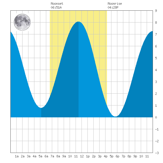 Atlantic Heights tide chart for Friday, November 19, 2021