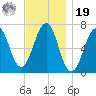 Atlantic Heights tide chart for Friday, November 19, 2021