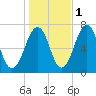 Atlantic Heights tide chart for Monday, November 1, 2021
