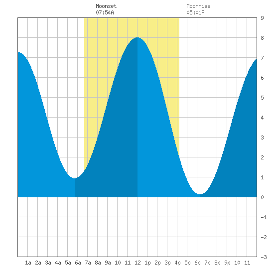 Atlantic Heights tide chart for Saturday, November 20, 2021