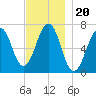 Atlantic Heights tide chart for Saturday, November 20, 2021