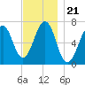 Atlantic Heights tide chart for Sunday, November 21, 2021
