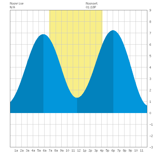 Atlantic Heights tide chart for Sunday, November 28, 2021