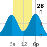 Atlantic Heights tide chart for Sunday, November 28, 2021