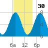 Atlantic Heights tide chart for Tuesday, November 30, 2021