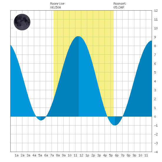 Atlantic Heights tide chart for Thursday, November 4, 2021
