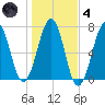 Atlantic Heights tide chart for Thursday, November 4, 2021