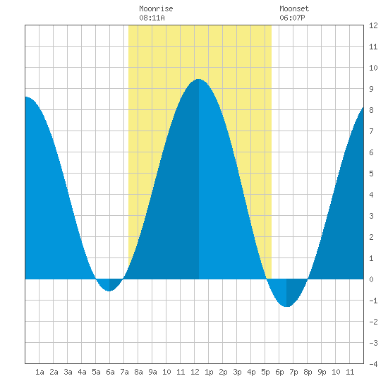 Atlantic Heights tide chart for Friday, November 5, 2021
