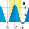 Atlantic Heights tide chart for Friday, November 5, 2021