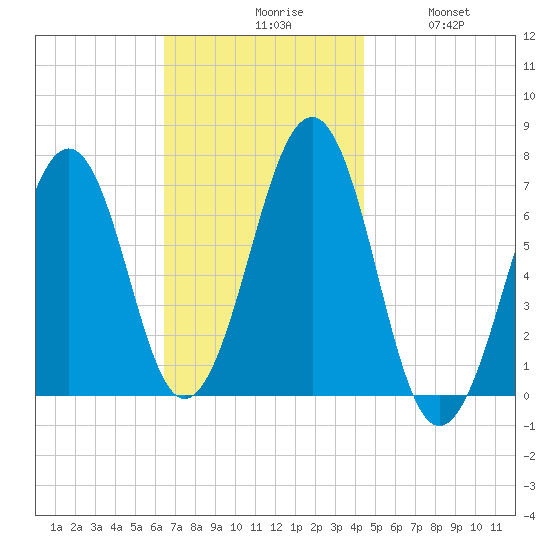 Atlantic Heights tide chart for Monday, November 8, 2021