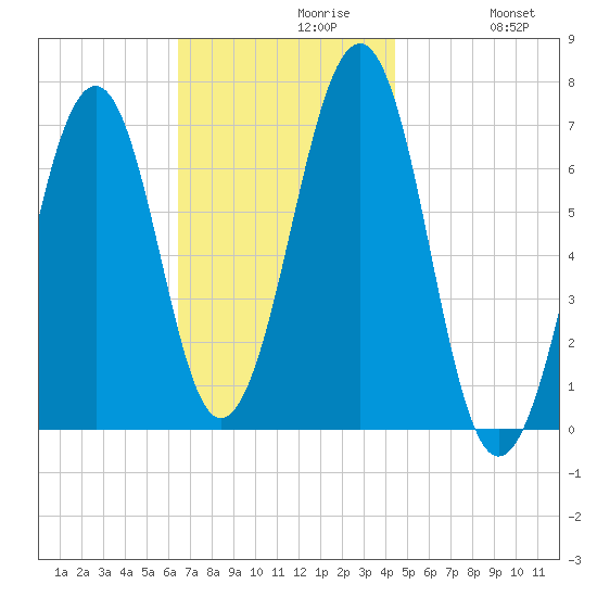 Atlantic Heights tide chart for Tuesday, November 9, 2021