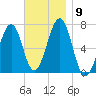 Atlantic Heights tide chart for Tuesday, November 9, 2021