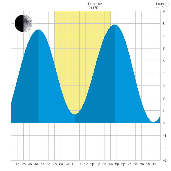 Atlantic Heights tide chart for Friday, December 10, 2021
