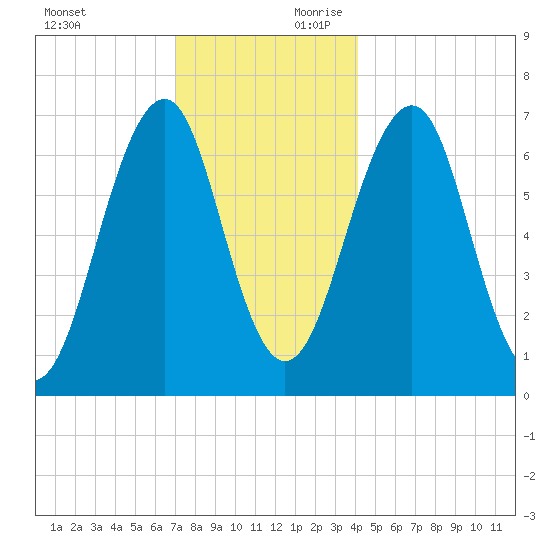 Atlantic Heights tide chart for Sunday, December 12, 2021
