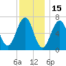 Atlantic Heights tide chart for Wednesday, December 15, 2021