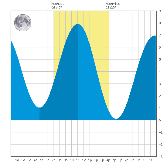 Atlantic Heights tide chart for Saturday, December 18, 2021