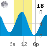 Atlantic Heights tide chart for Saturday, December 18, 2021