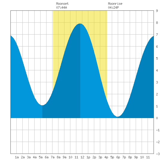 Atlantic Heights tide chart for Sunday, December 19, 2021