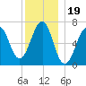 Atlantic Heights tide chart for Sunday, December 19, 2021