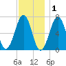 Atlantic Heights tide chart for Wednesday, December 1, 2021