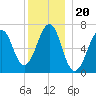 Atlantic Heights tide chart for Monday, December 20, 2021