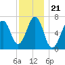 Atlantic Heights tide chart for Tuesday, December 21, 2021