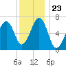 Atlantic Heights tide chart for Thursday, December 23, 2021