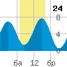 Atlantic Heights tide chart for Friday, December 24, 2021