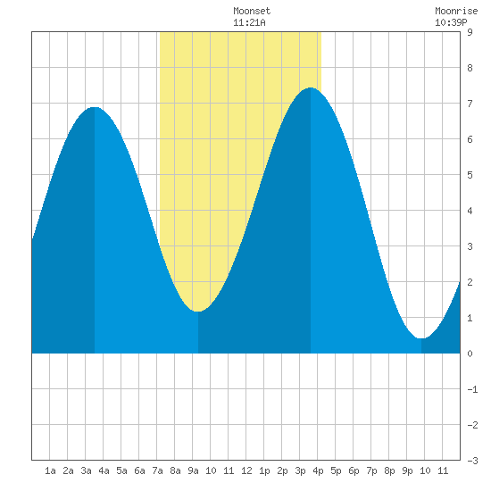 Atlantic Heights tide chart for Saturday, December 25, 2021