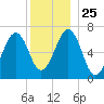 Atlantic Heights tide chart for Saturday, December 25, 2021