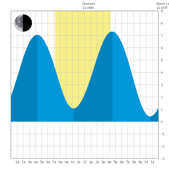 Atlantic Heights tide chart for Sunday, December 26, 2021