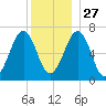 Atlantic Heights tide chart for Monday, December 27, 2021